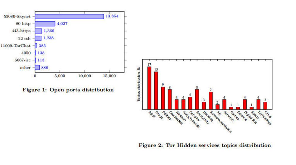Diagrammet til venstre viser at svært mange av de åpne portene til skjulte tjenester i Tor-nettverket, hører til et Botnett. Diagrammet til høyre viser andelen til de skjulte, engelskspråklige, webbaserte tjenestene, fordelt på 18 ulike kategorier.