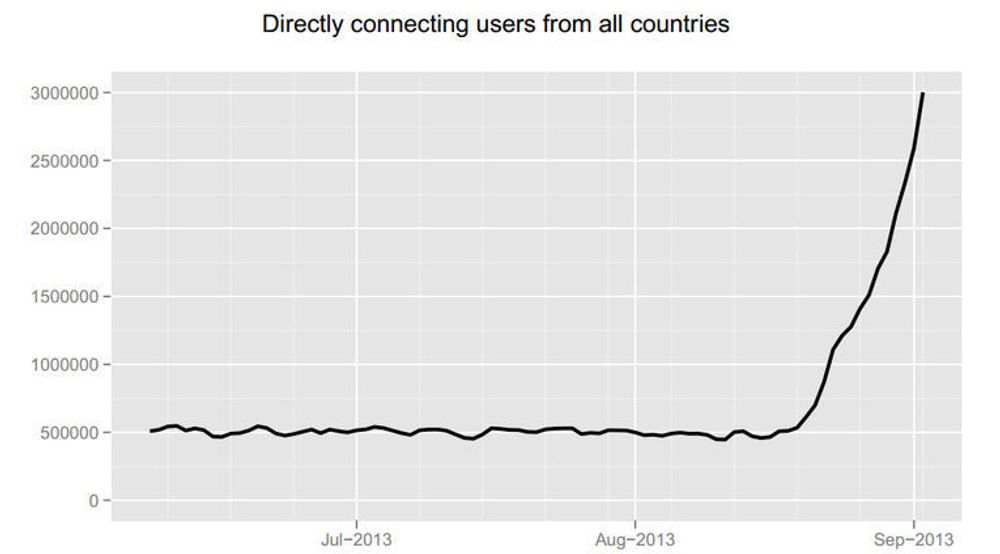 Diagrammet viser veksten i bruken av Tor-nettverket de siste ukene.