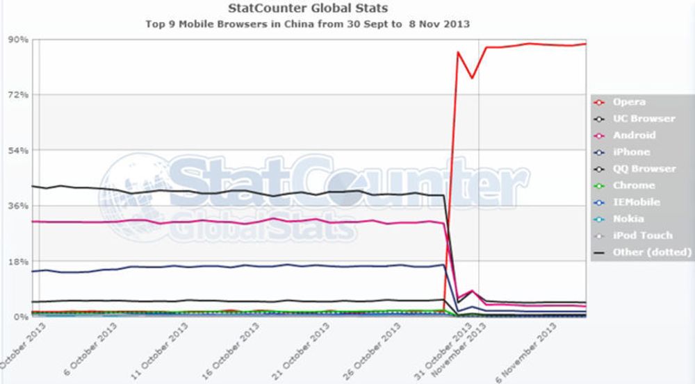 MYSTISKE TALL: - Dette er noe vi også ser i land som India, der en lokal konkurrent, UC Browser, har en altfor høy andel brukere hvis en ser på Statcounter, forteller Opera Software.