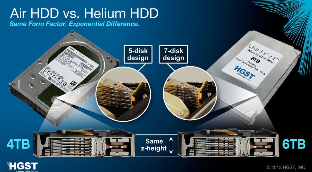 HGSTs nye heliumbaserte harddisk (th) har egenskaper som særlig kommer til nytte i store datasentraler. Men selskapet planlegger å basere mange framtidige produkter på samme teknologi. 