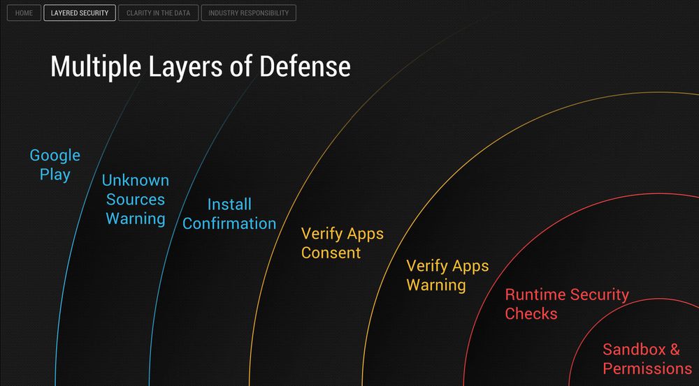 Android har en serie med forsvarslag som skal skal hindre installasjon av potensielt skadelige apper.