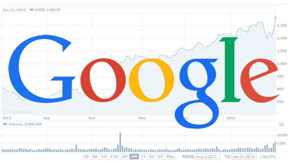 Kursen på Googles A-aksje passerte tusen dollar i fjor høst og nærmer seg nå 1200 dollar. Da selskapet ble børsnotert i 2004, var kursen 85 dollar.