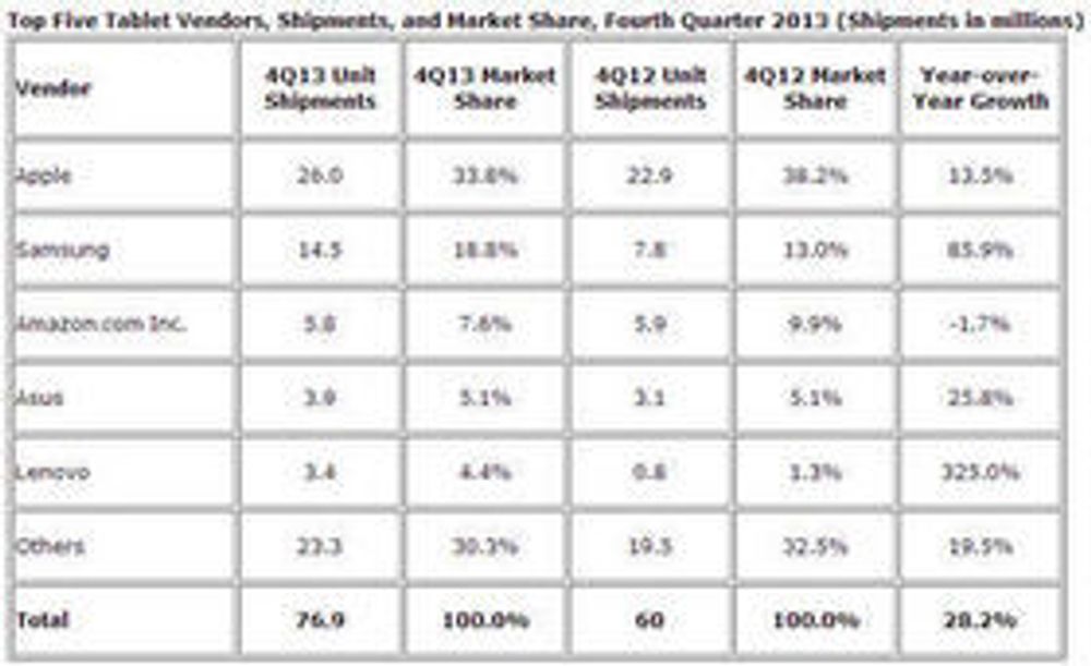 Leveransene og markedsandelene til de største nettbrettleverandørene i fjerde kvartal av 2013.