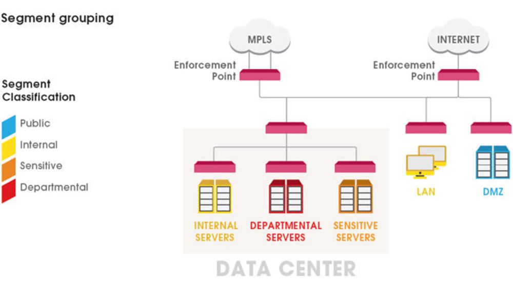 Nettverksegmentering og gruppering av nettverkssegmenter står sentralt i Check Points forslag om programvaredefinert IT-sikkerhet for bedrifter. Trafikk kan kontrolleres og sperres ved hvert håndhevingspunkt.