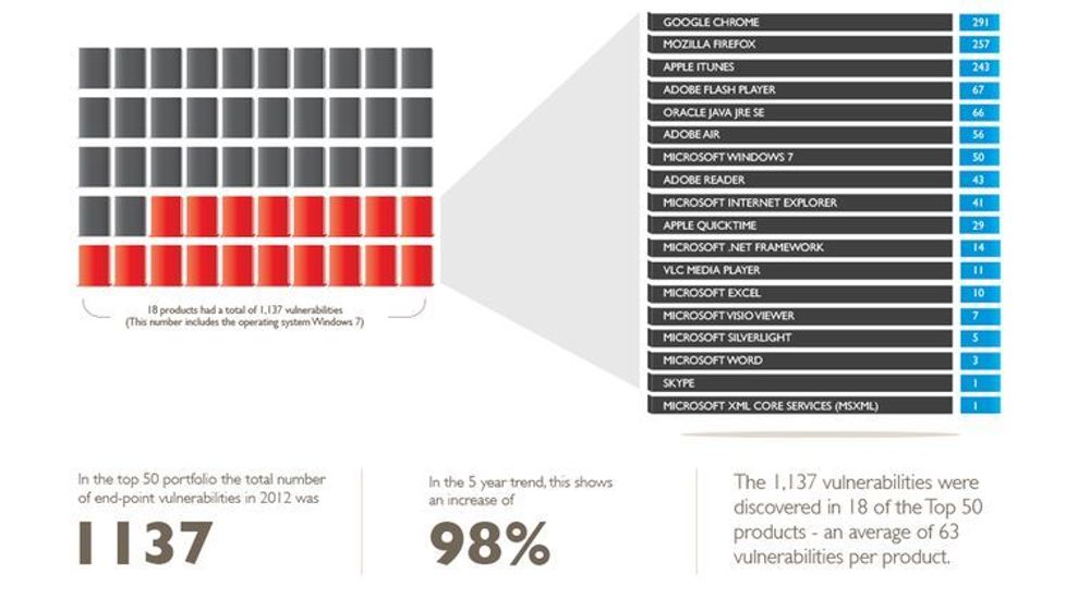 Bare i 18 av de 50 mest populære (Windows-)applikasjonene ble det funnet sårbarheter i fjor. Til gjengjeld ble det funnet svært mange sårbarheter i enkelte produkter.