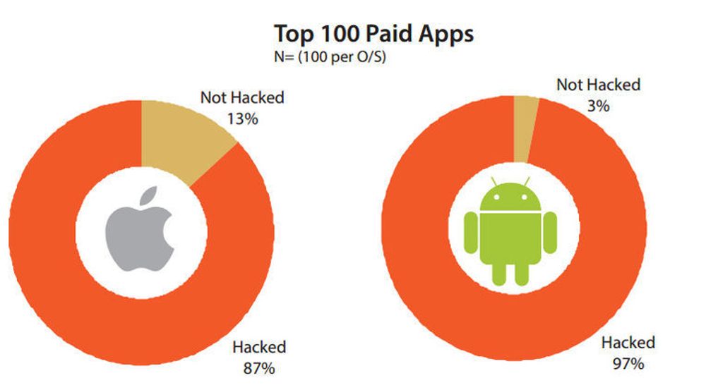 En svært høy andel av de betalte applikasjonene til både Android og iOS finnes i utgaver som har blitt modifisert av andre enn den opprinnelige utgiveren. Dette blir ofte gjort for å tappe brukeren for sensitiv informasjon.