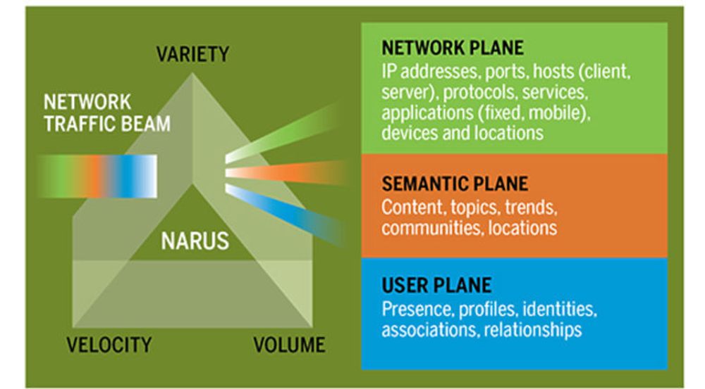 Narus bruker dette bildet til å vise funksjonaliteten i Cyber 3.0, verktøyet deres for å analysere nettrafikk. Man skjønner hvorfor NSAs overvåkningsprogram heter Prism.