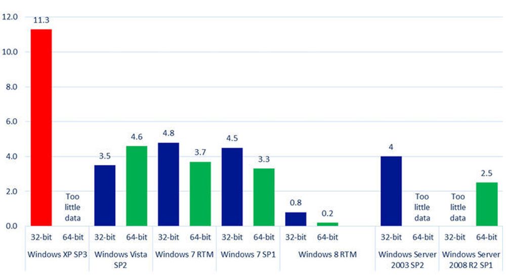 Ifølge Microsoft var infeksjonsraten i fjerde kvartal av 2012 langt høyere for Windows XP enn for nyere utgaver av Windows.