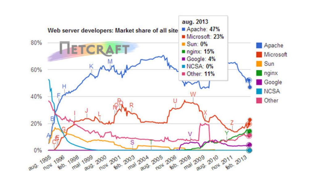 Andelen av nettsteder, aktive og inaktive, som er basert på en webserver levert av Apache, har for første gang siden 2009 blitt under 50 prosent. Men Apache holder fortsatt god avstand til konkurrentene, spesielt dersom man kun ser på aktive nettsteder.