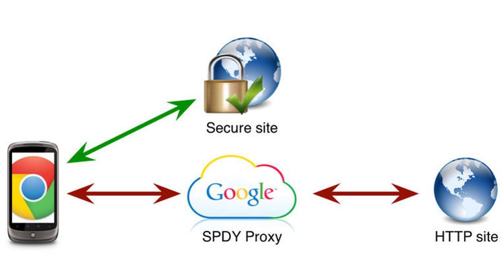 Google Chrome Beta for Android kan bruke en komprimerende SPDY-proxy til å redusere datamengden som må overføres fra nettsteder. Men trafikk til og fra sikre nettsteder (HTTPS) rutes utenom proxyen.