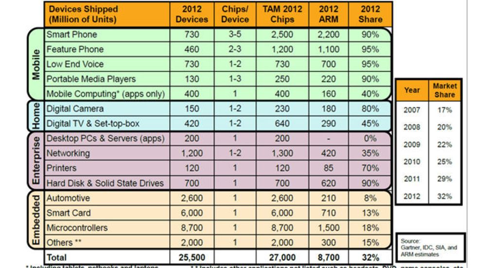 ARM-prosessorer finnes i et stort antall anvendelser. Slik beregner ARM sin markedsandel for 2012.