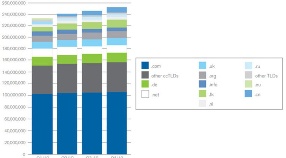 Mengden av registrerte domenenavn har økt jevnt og trutt det siste året. Ikke minst toppdomenet til den ferske øynasjonen Tokelau, .tk, har bidratt sterkt til veksten.