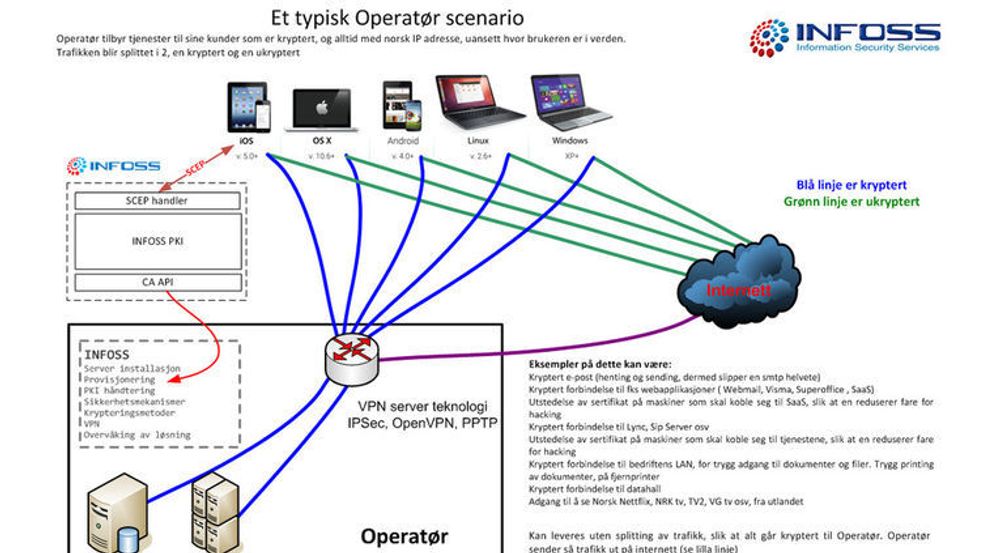 Oversikt over hvordan trafikken mellom operatør og bruker kan splittes, slik at e-post går gjennom VPN mens alt annet går utenom.