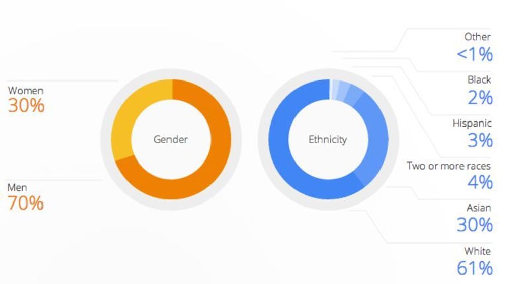 Googles arbeidsstokk i januar 2014, fordel på kjønn og etnisitet.