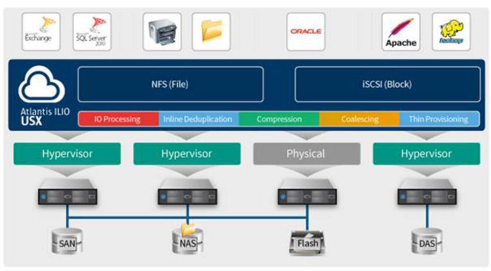 Atlantis' teknologi for programvaredefinert lagring i virtualiserte miljøer gjør server-RAM til en del av de samlede lagringsressursene.