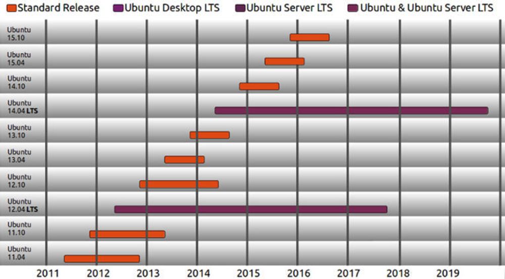 Diagram over utgivelsestidspunktet og supporttiden for noen av de mest aktuelle Ubuntu-utgivelsene.