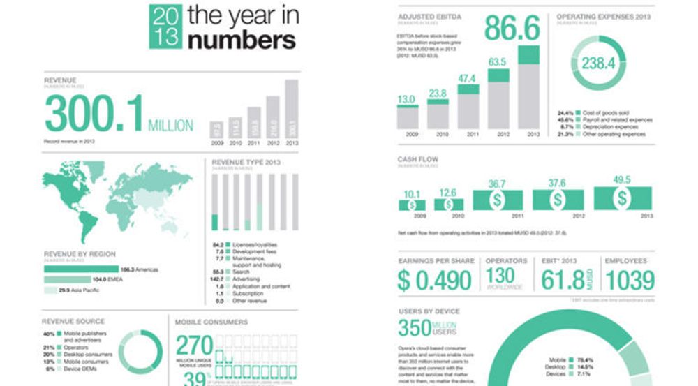 KJEMPETALL: Årsrapporten til Opera Software levner liten tvil om at det meste går selskapets vei for tiden.