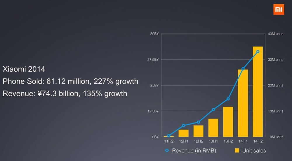 Kurven viser utvikling i leveranser og omsetning for Xiaomi fra halvår til halvår siden 2011.