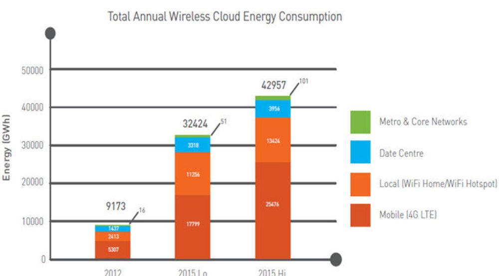 Begge prognosene for 2015 viser at mobilnettet bruker mer strøm enn de andre delene av den mobile nettskyen til sammen.