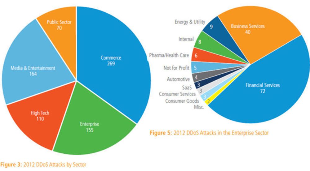 Figur 3 fra rapporten viser fordelingen av de 768 alvorlige DDoS-tilfellene i 2012. I kategorien Commerce er 186 rettet mot detaljister, 59 mot hotell- og reisevirksomhet. Figur 5 viser fordelingen av de 155 angrepene mot industri og finans.