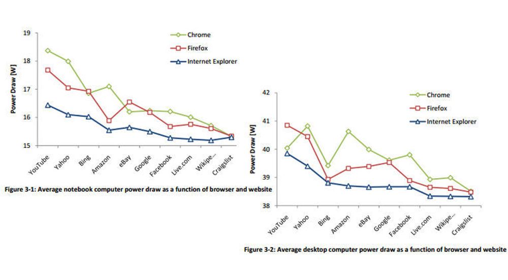 Diagrammene i den Microsoft-bestilte Fraunhofer-undersøkelsen viser at Internet Explorer bruker mindre effekt på å vise populære nettsteder enn det som er tilfellet for Chrome og Firefox.