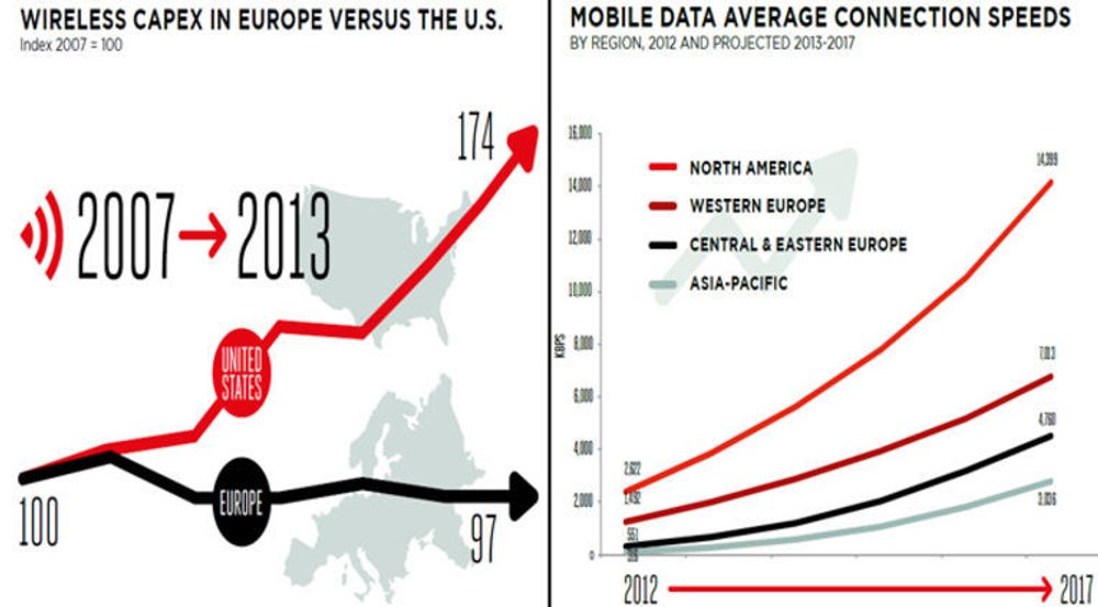 I USA investeres det langt mer i mobildata, og amerikanerne får langt mer igjen.