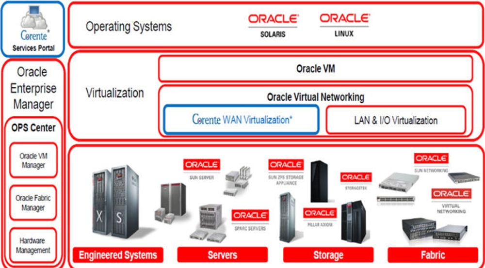 Slik skal Corente integreres i Oracles øvrige teknologi.
