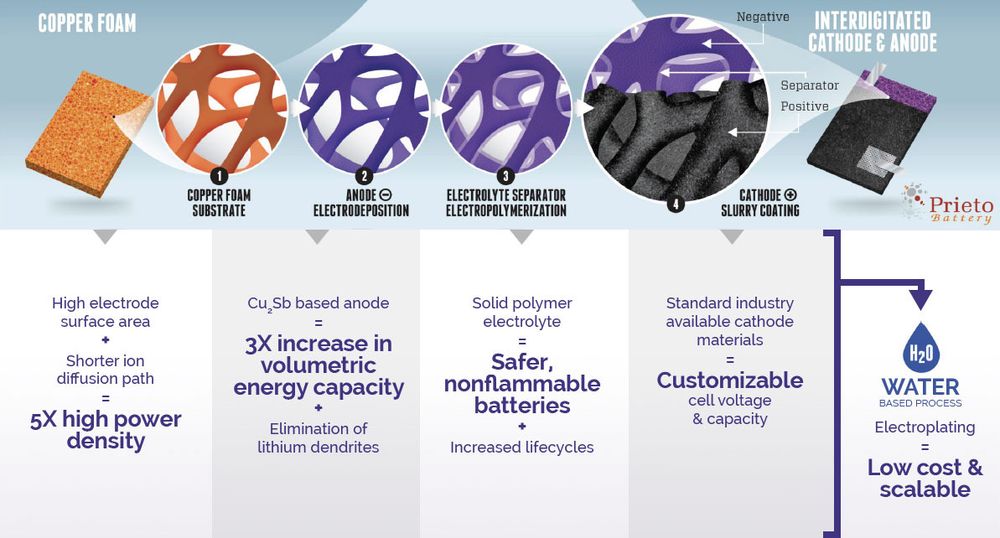 Slik illustrerer selskapet sitt kommende 3D-batteri. Fra tidligere har de beskrevet at teknologien kan gi batterier til for eksempel mobiltelefoner som kan lades fullt opp på fem minutter.