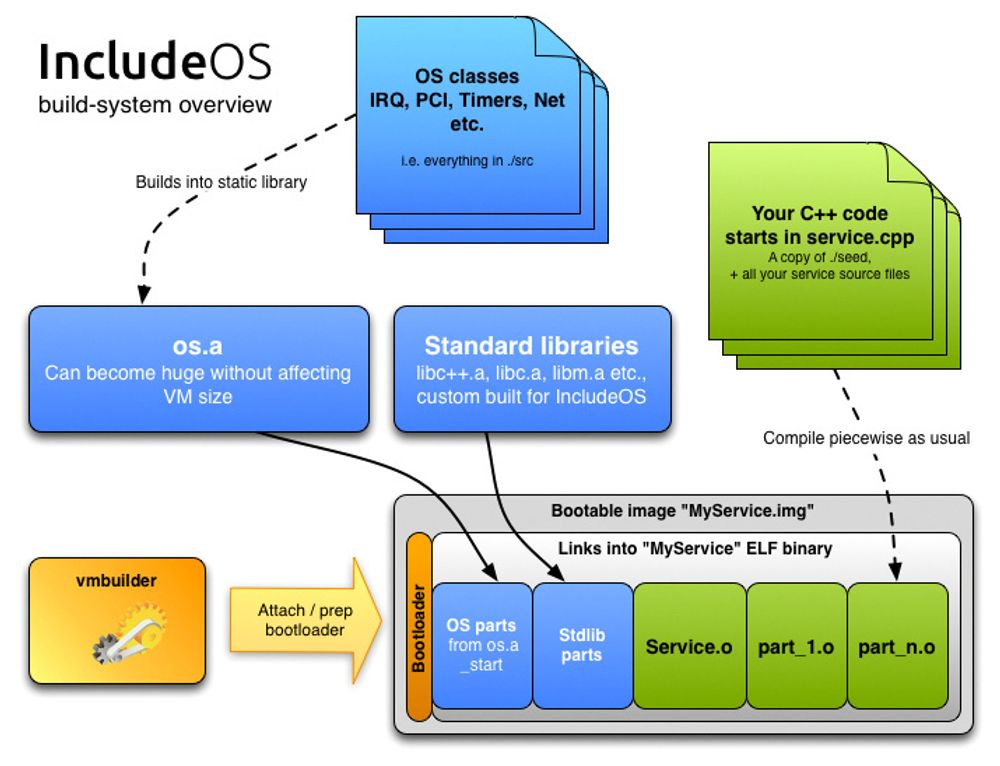 Oversikt over hvordan IncludeOS kan brukes som operativsystem i en applikasjon som kjøres direkte i en virtuell maskin.