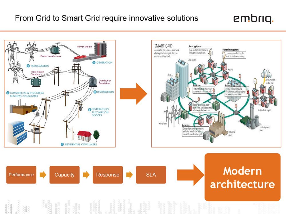 Overgangen fra det tradisjonelle strømnettet til smart grid, slik Embriq illustrerer det.