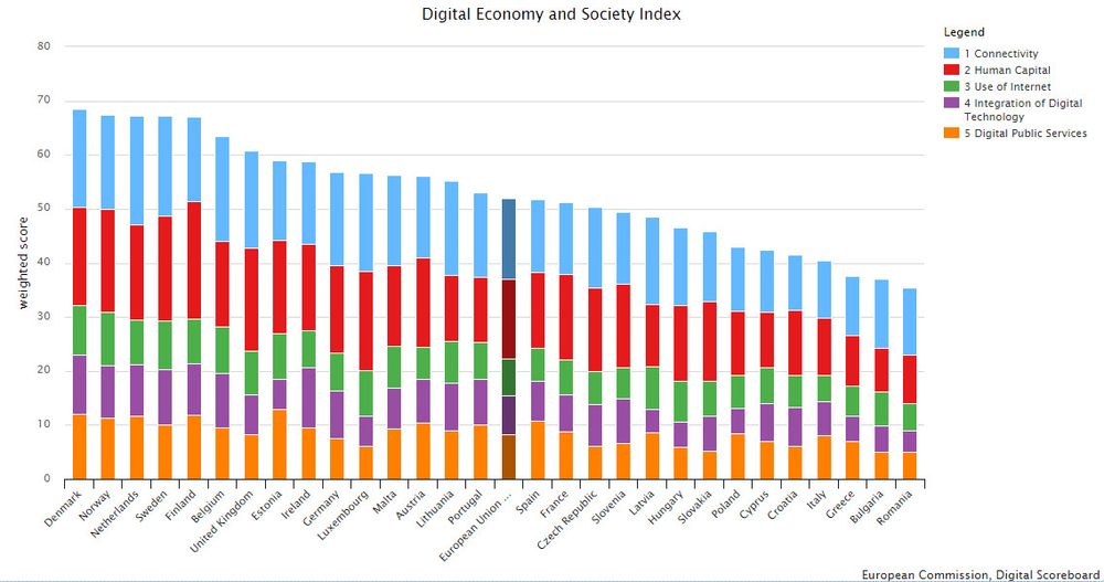Norge gjør det tilsynelatende godt i EU-kommisjonens ferske rapport om landenes digitale modenhet. – Likevel er det ingen grunn til å slå oss på brystet, mener både Abelia og IKT-Norge.