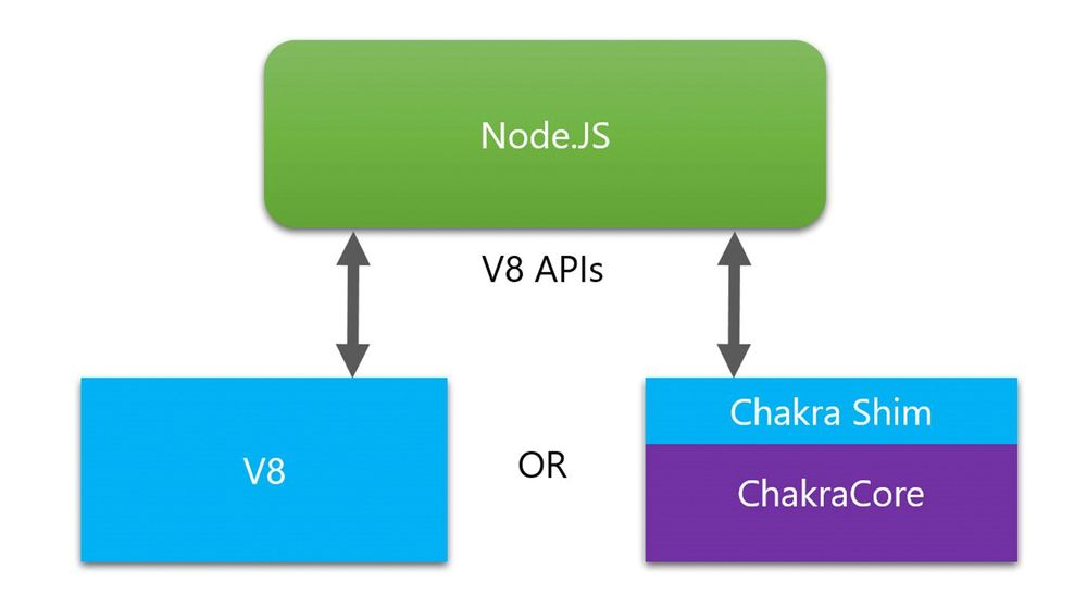 Ved hjelp av et ekstra lag, Chakra Shim, kan ChakraCore erstatte V8-motoren i Node.js.