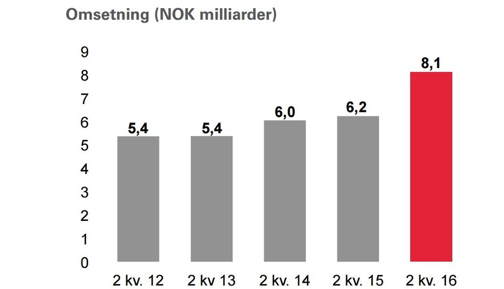 Veidekkes omsetning har økt kraftig de siste årene.