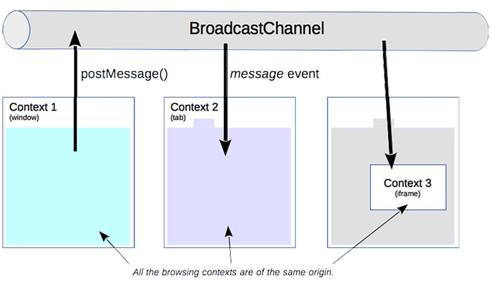 BroadcastChannel åpner for meldingsutveksling mellom faner, men også med andre nettleservinduer og iframes.