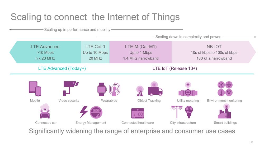 Dette lysarket fra Qualcomm viser sammenhengen mellom de ulike LTE-valørene og tjenester innen tingenes Internett (IoT) de kan benyttes til å knytte sammen. .