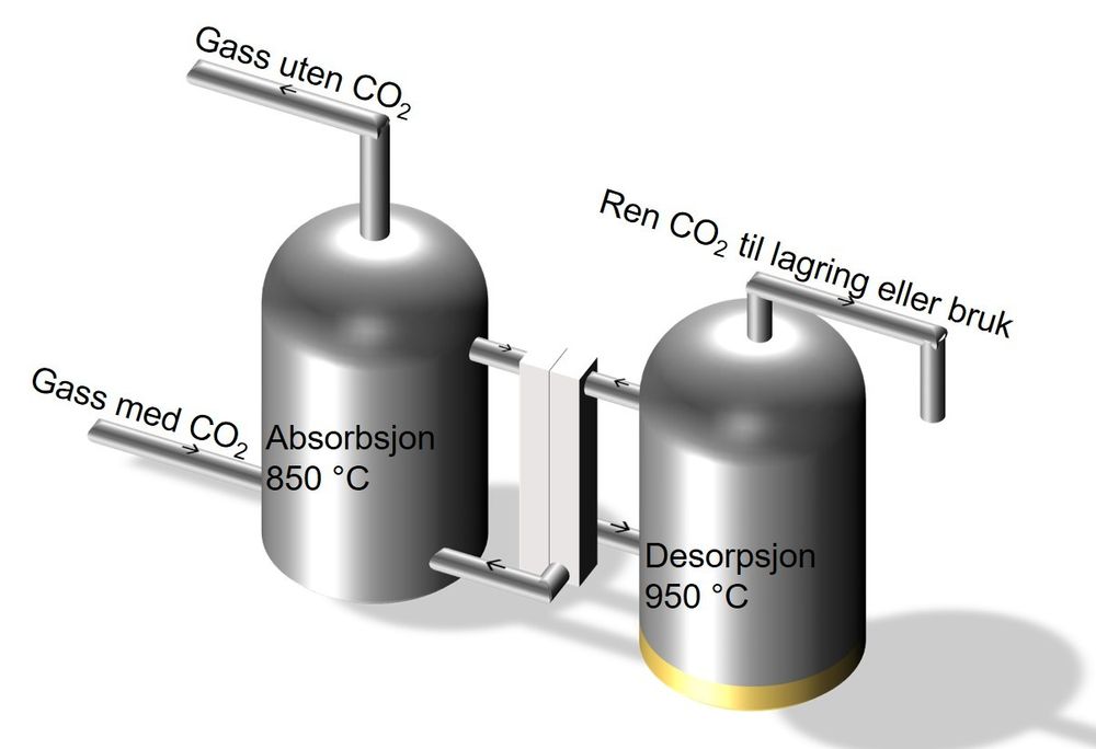 Røykgassrensing: Kalsiumlooping er ikke veldig ulik andre meoder som brukes til å hente ut CO2 fra avgasser.