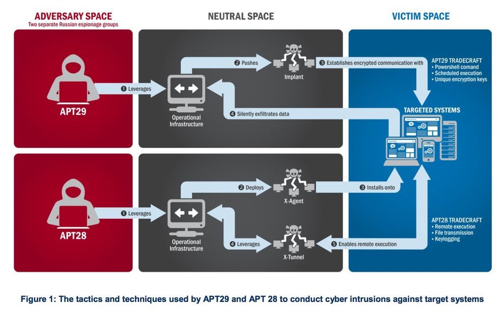 To trusselaktører, APT28 og APT29, skal ha benyttet kjente teknikker som spearphishing for å plante skadevare hos nøye utvalgte ofre. Ifølge rapporten har de sendt e-post som leder til skadevare til over 1.000 mottakere.