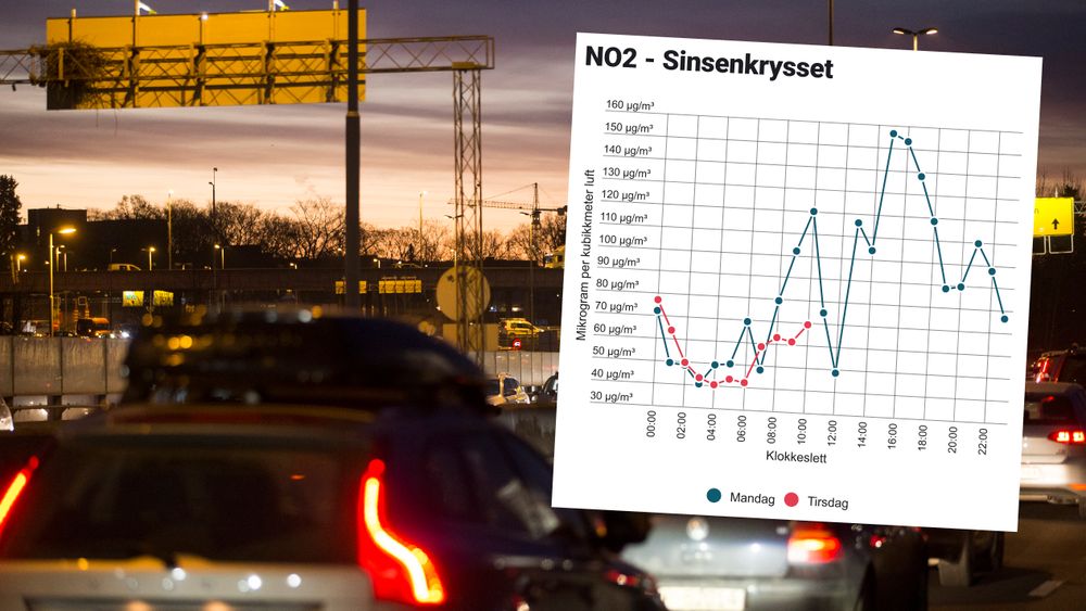 Tirsdag morgen var nivået av NO2 langt lavere enn mandag her ved Sinsenkrysset i Oslo, viser data fra målestasjonen ved Aker Sykehus.