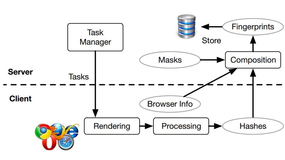 Grafikk som gjengis ved hjelp av WebGL har egenskaper som er de samme for alle nettlesere som er installert på den samme datamaskinen. Det åpner for sporing av brukere på tvers av nettlesere.
