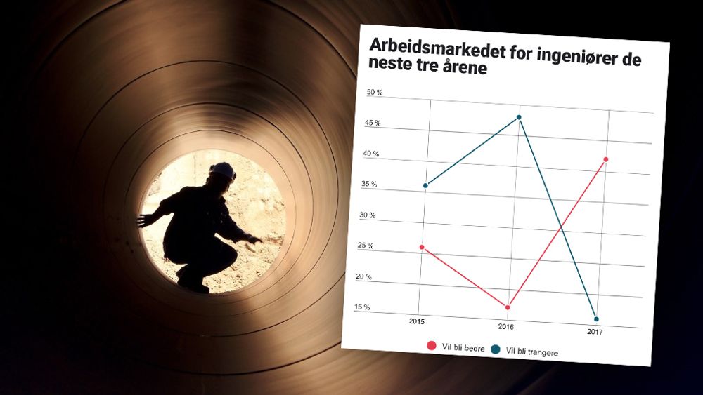 Arbeidsgiverne tror arbeidsmarkedet vil bli bedre for ingeniører de neste tre årene.