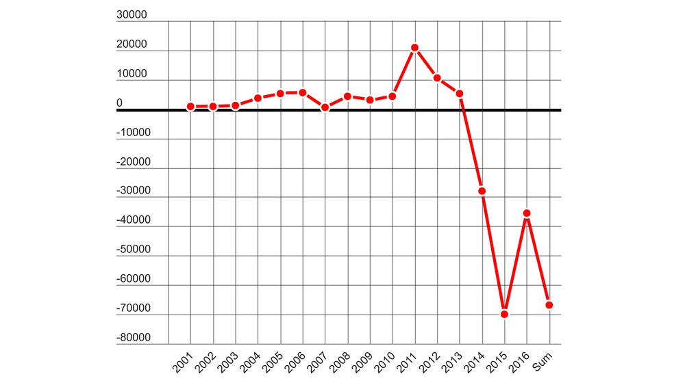 Graden viser Statoils driftsresultat etter skatt for undersøkelse og produksjon 2001-2016 - for virksomhet i utlandet.