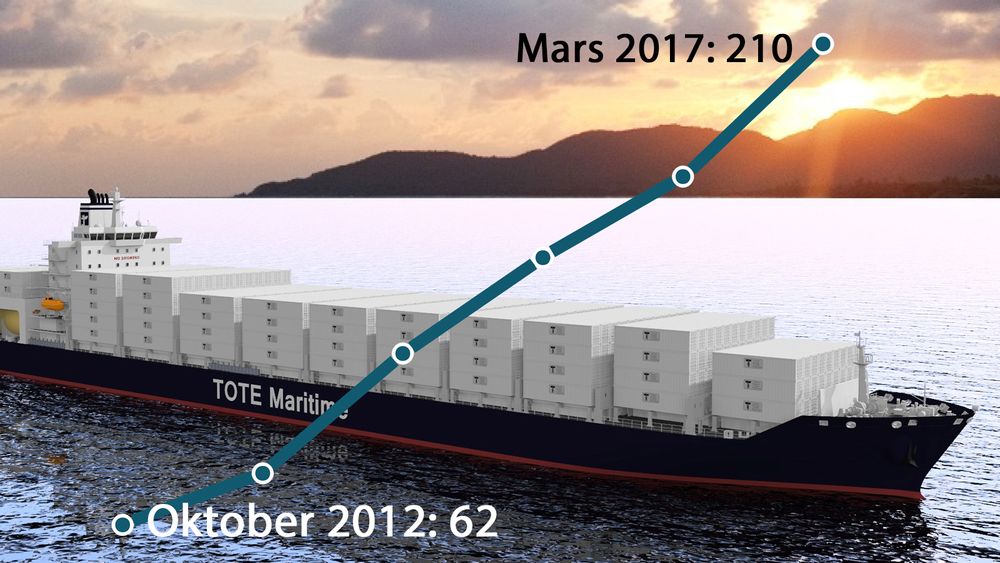I oktober 2012 var det 62 LNG-skip i drift og bastilling. I mars 2017 er tallet tredoblet til 210. Det har med andre ord vært en jevn oppgangen, men den store veksten lar fortsatt vente på seg.