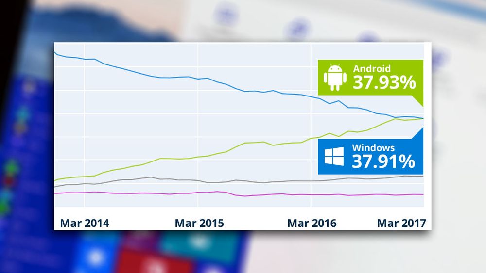 Android har nå gått forbi Windows, målt i internett-bruk.