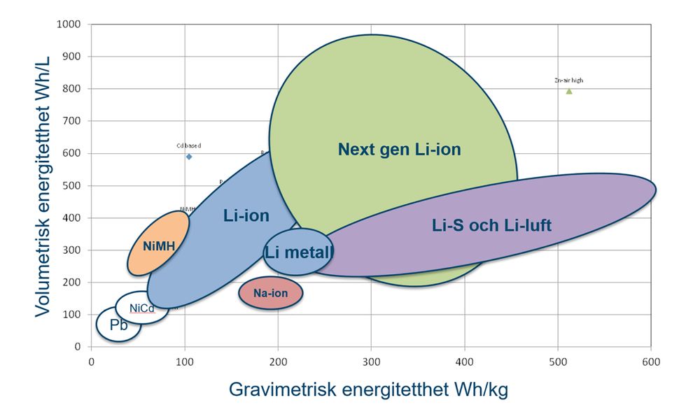 Mange teknologier: Det trengs ulike batterier for forskjellige bruksområder.