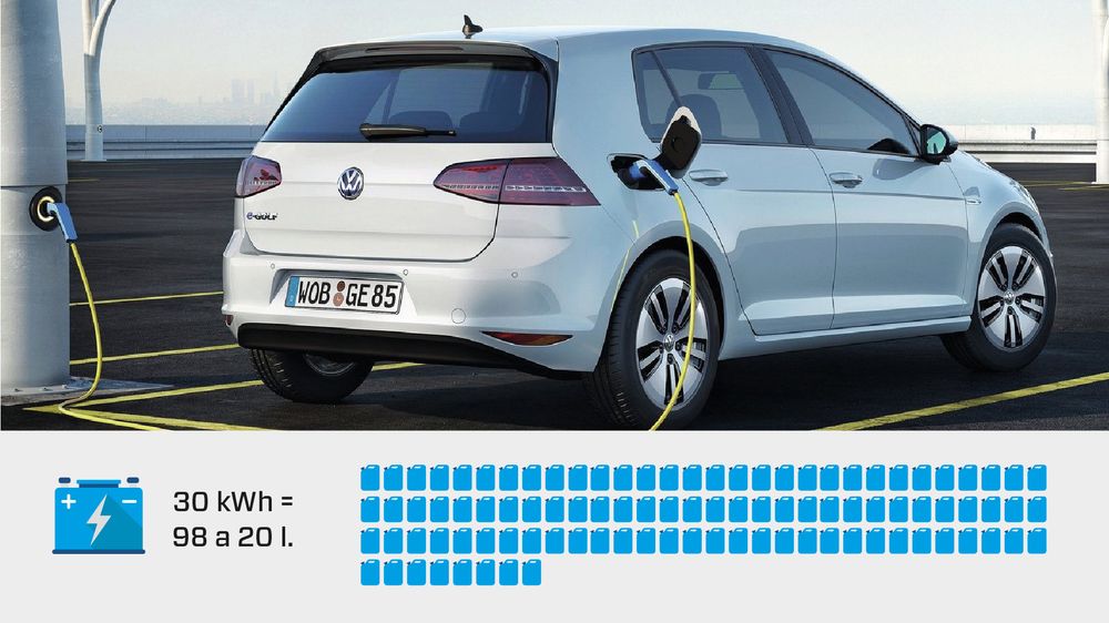 Et elbilbatteri på 30 kilowattimer vil slippe ut 4,5 tonn CO2 under produksjonen. Volkswagen e-Golf er brukt som et tilfeldig eksempel. Hvor mye CO2 som slippes ut fra produksjonen av batteriet i denne bilen er ukjent.