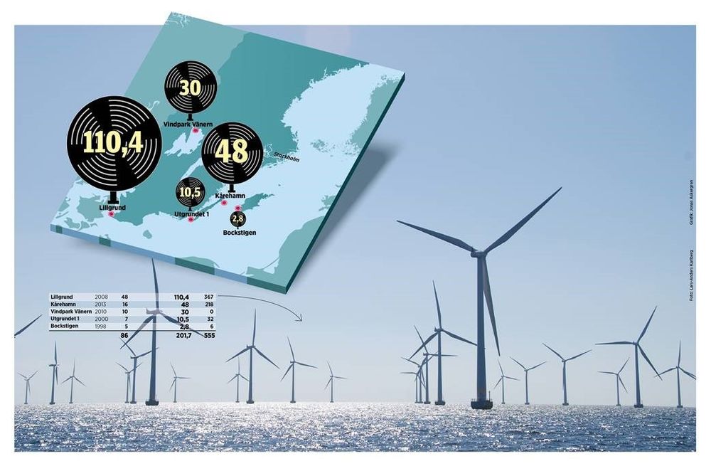 I dag finnes fem havbaserte vindkraftparker i Sverige. Det siste som ble bygget er Eons prosjekt Kårehamn utenfor nordøst for Öland . Parken ble satt i drift i 2013.