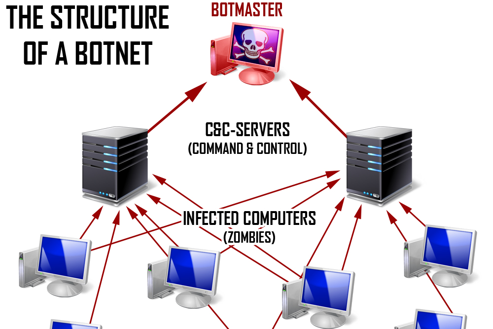 Botnett består av store mengder infiserte og internett-tilknyttede enheter, som kan kommanderes til å gå til felles angrep mot andre tjenester på internett.