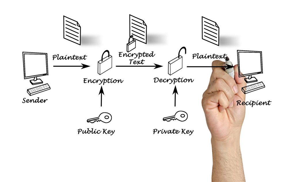Mange krypteringsteknologier, som PGP, benytter én nøkkel når data skal krypteres og en annen nøkkel når dataene skal dekrypteres.