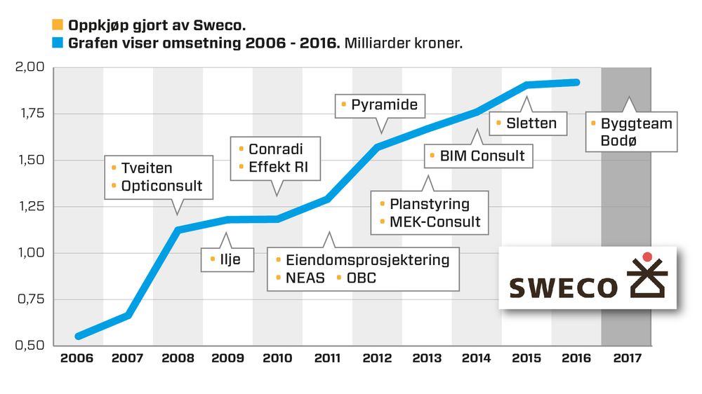 Sweco har kjøpt opp til sammen 10 andre selskaper med 138 ansatte de siste syv årene.  Illustrasjon: Kjersti Magnussen/TU.no