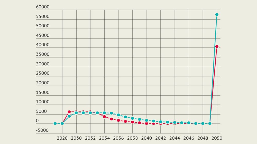 Slik så feilen fra Oljedirektoratet ut: År 2050 ble plutselig ekstremt lønnsomt, etter at total sum ble tastet inn feil sted.